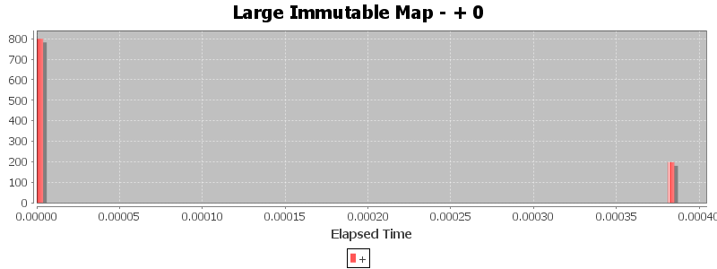 Large Immutable Map - + 0